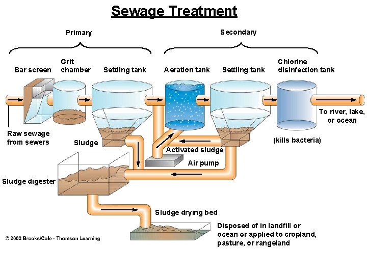 Sewage Treatment Secondary Primary Bar screen Grit chamber Settling tank Aeration tank Settling tank