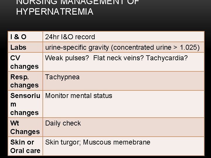 NURSING MANAGEMENT OF HYPERNATREMIA I&O 24 hr I&O record Labs urine-specific gravity (concentrated urine