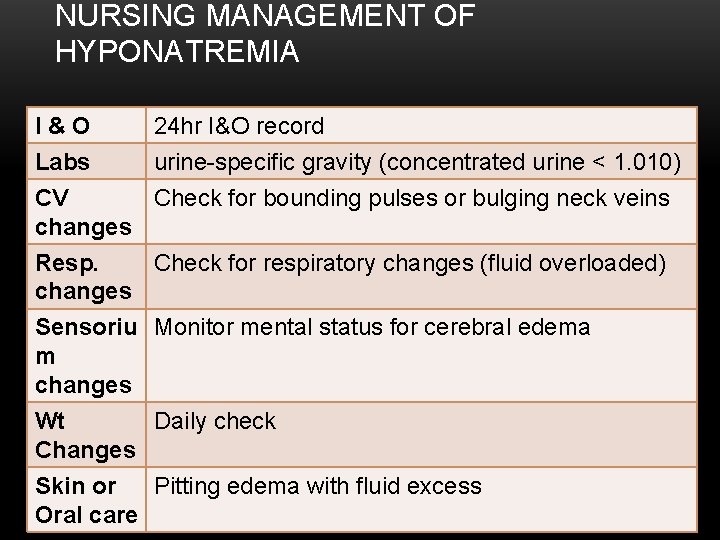 NURSING MANAGEMENT OF HYPONATREMIA I&O 24 hr I&O record Labs urine-specific gravity (concentrated urine
