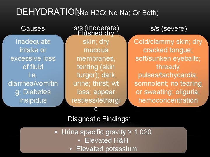 DEHYDRATION(No H 2 O; No Na; Or Both) Causes Inadequate intake or excessive loss