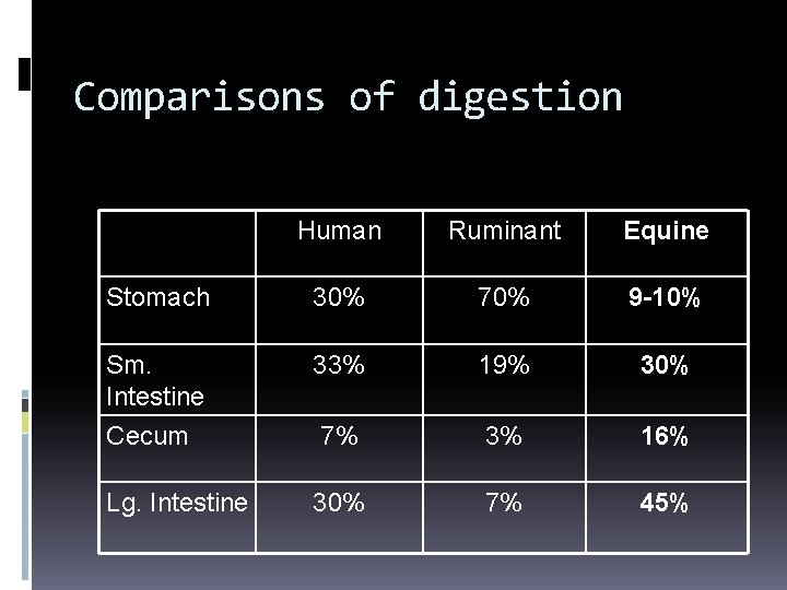 Comparisons of digestion Human Ruminant Equine Stomach 30% 70% 9 -10% Sm. Intestine 33%