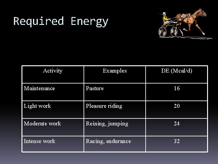 Required Energy Activity Examples DE (Mcal/d) Maintenance Pasture 16 Light work Pleasure riding 20