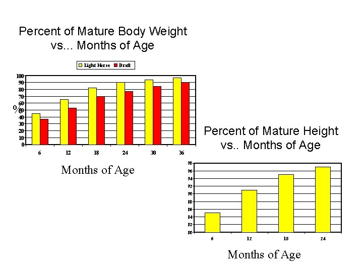 Percent of Mature Body Weight vs. . . Months of Age Light Horse Draft