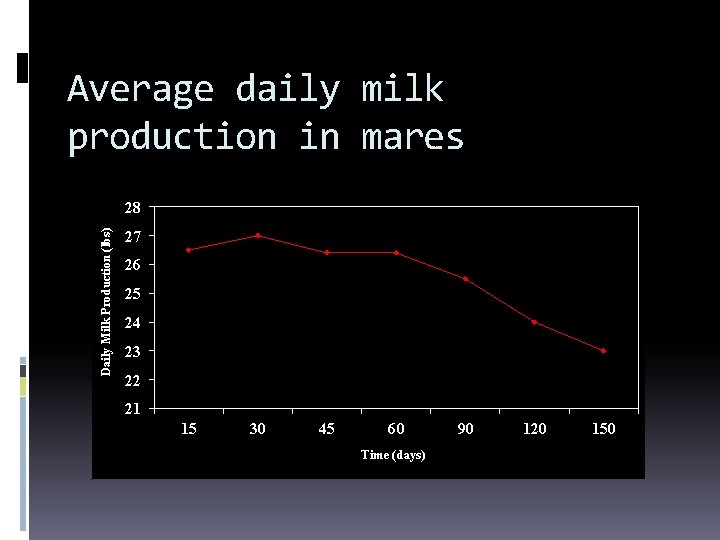 Average daily milk production in mares Daily Milk Production (lbs) 28 27 26 25