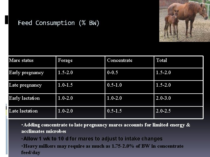 Feed Consumption (% BW) Mare status Forage Concentrate Total Early pregnancy 1. 5 -2.