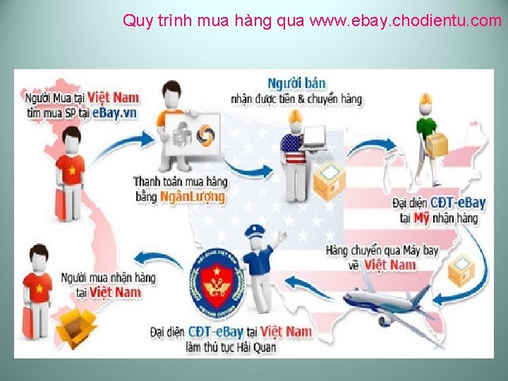 Quy trình mua hàng qua www. ebay. chodientu. com 