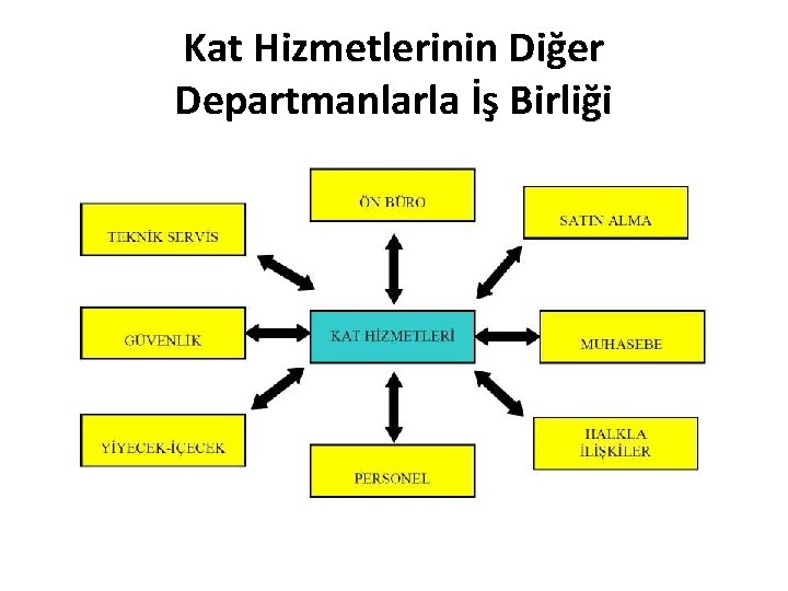 Kat Hizmetlerinin Diğer Departmanlarla İş Birliği 