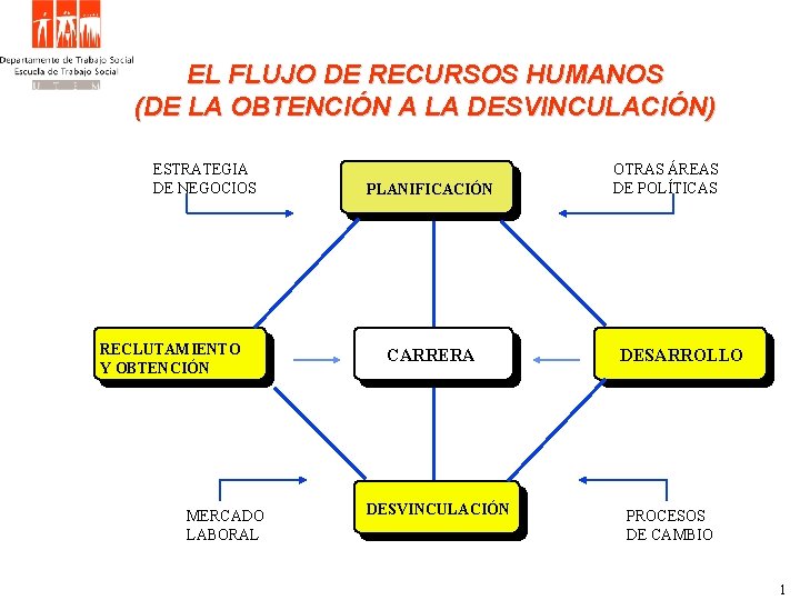 EL FLUJO DE RECURSOS HUMANOS (DE LA OBTENCIÓN A LA DESVINCULACIÓN) ESTRATEGIA DE NEGOCIOS