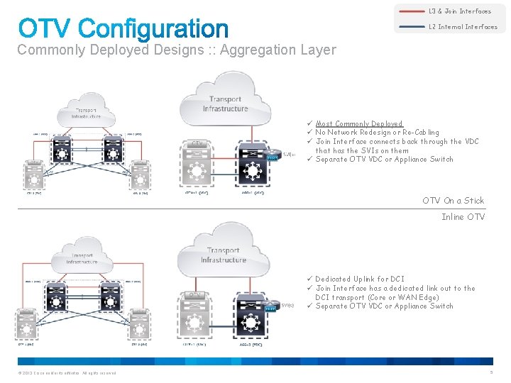 L 3 & Join Interfaces L 2 Internal Interfaces Commonly Deployed Designs : :