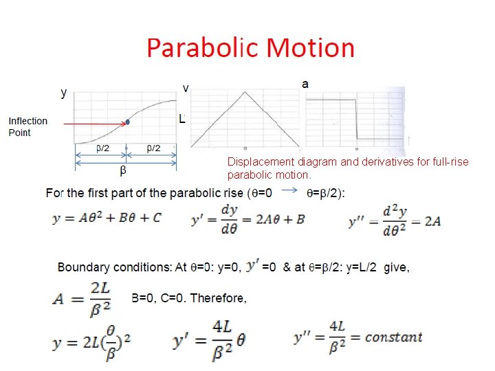 Displacement diagram and derivatives for full-rise parabolic motion. Prof. Dr. Hasan ÖZTÜRK 11 