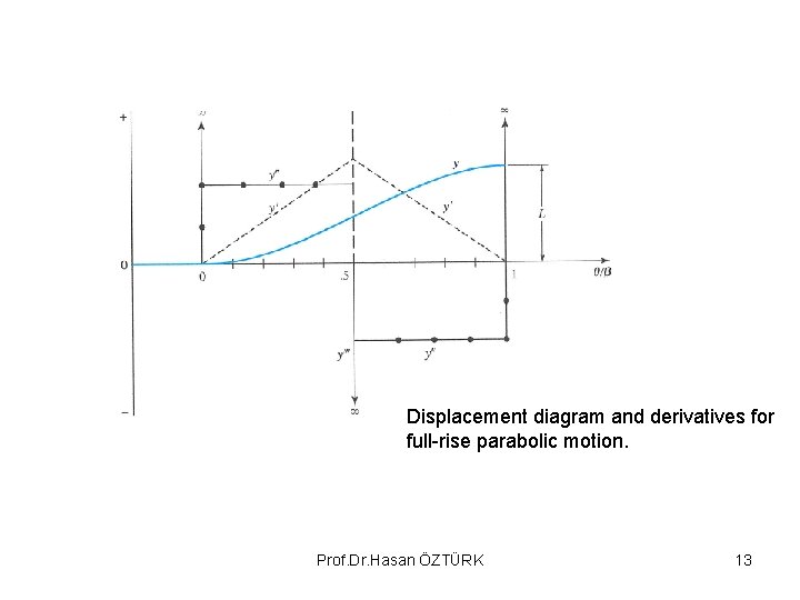 Displacement diagram and derivatives for full-rise parabolic motion. Prof. Dr. Hasan ÖZTÜRK 13 