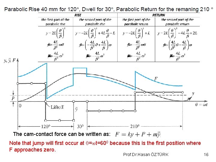 The cam-contact force can be written as: Note that jump will first occur at The cam-contact force can be written as: Note that jump will first occur at