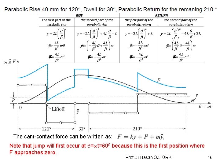 The cam-contact force can be written as: Note that jump will first occur at