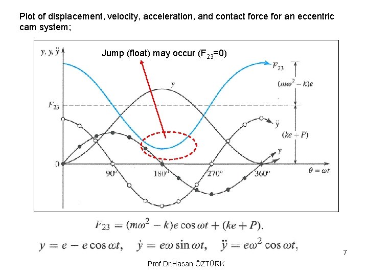 Plot of displacement, velocity, acceleration, and contact force for an eccentric cam system; Jump Plot of displacement, velocity, acceleration, and contact force for an eccentric cam system; Jump