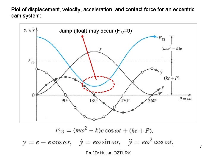 Plot of displacement, velocity, acceleration, and contact force for an eccentric cam system; Jump