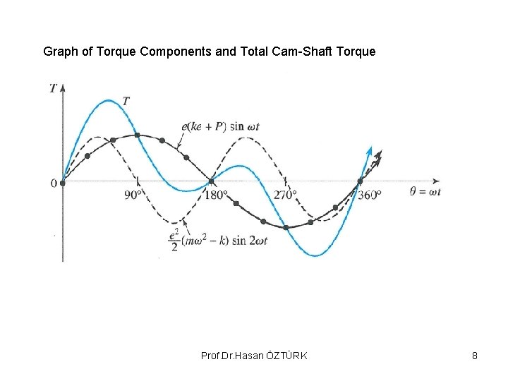 Graph of Torque Components and Total Cam-Shaft Torque Prof. Dr. Hasan ÖZTÜRK 8 