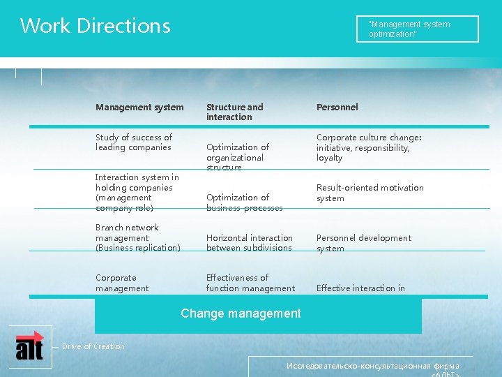 Work Directions “Management system optimization” Management system Study of success of leading companies Interaction