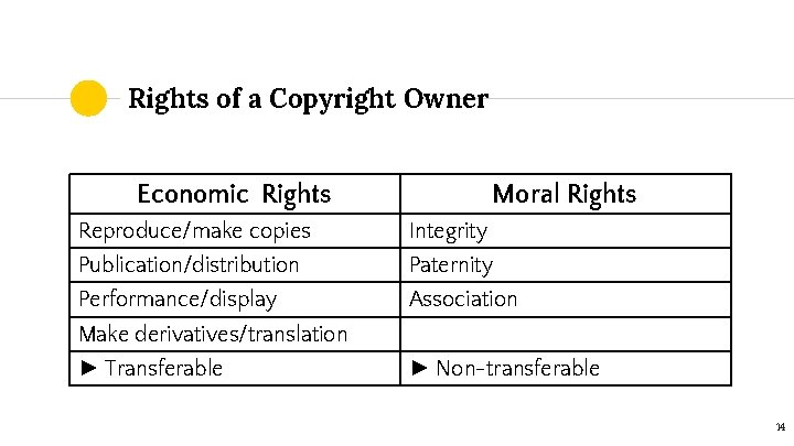 Rights of a Copyright Owner Economic Rights Moral Rights Reproduce/make copies Integrity Publication/distribution Paternity