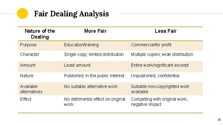 Fair Dealing Analysis Nature of the Dealing More Fair Less Fair Purpose Education/training Commercial/for