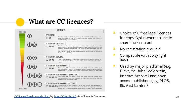 What are CC licences? CC license freedom scale chart by Foter CC BY-SA 3.