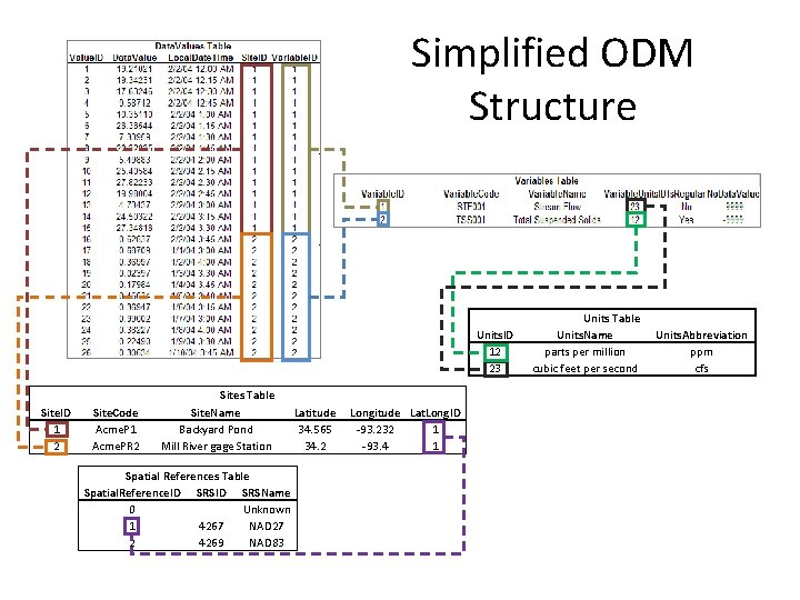 Simplified ODM Structure Units. ID 12 23 Site. ID 1 2 Site. Code Acme.
