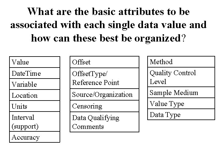 What are the basic attributes to be associated with each single data value and