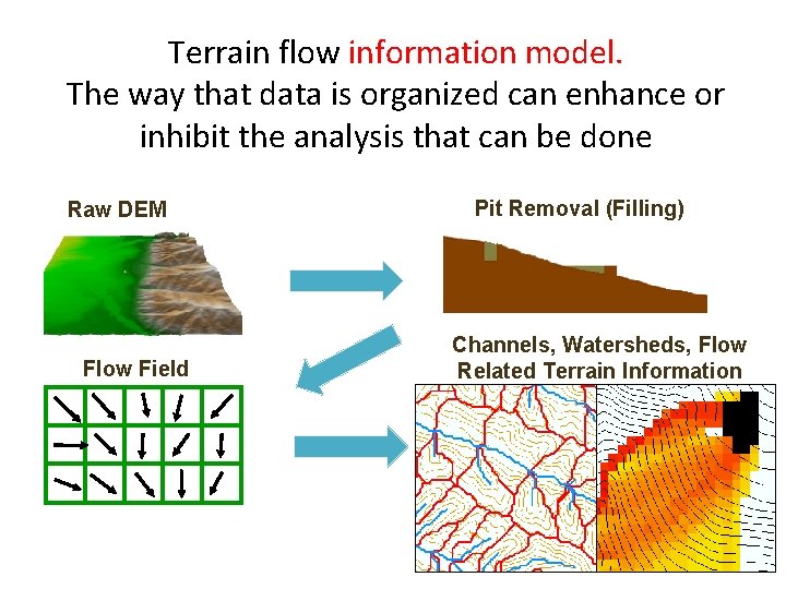 Terrain flow information model. The way that data is organized can enhance or inhibit