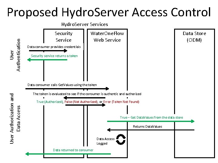 Proposed Hydro. Server Access Control User Authentication Hydro. Server Services Security Service Water. One.