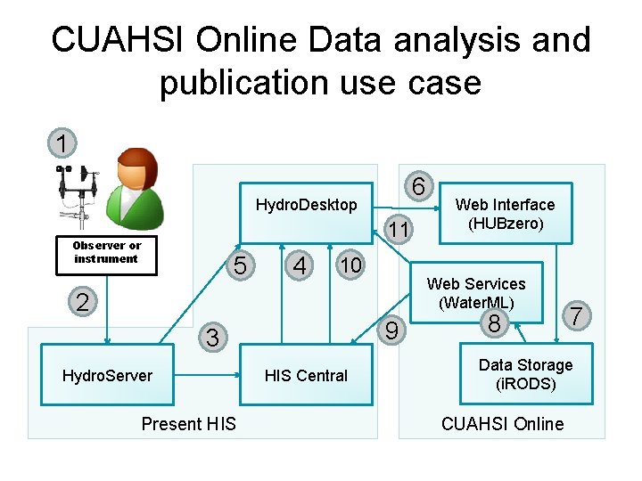 CUAHSI Online Data analysis and publication use case 1 6 Hydro. Desktop 11 Observer