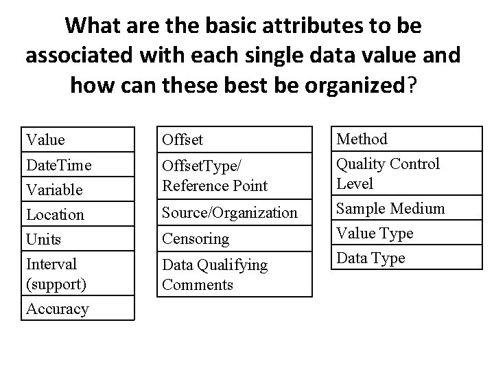 What are the basic attributes to be associated with each single data value and