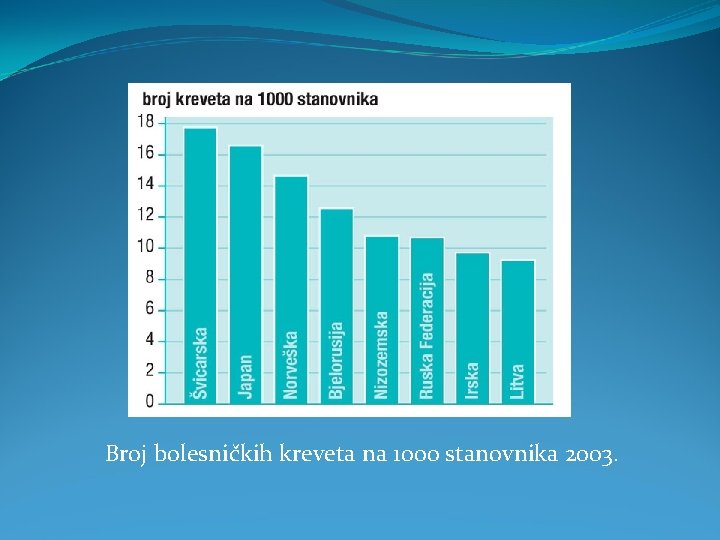 Broj bolesničkih kreveta na 1000 stanovnika 2003. 