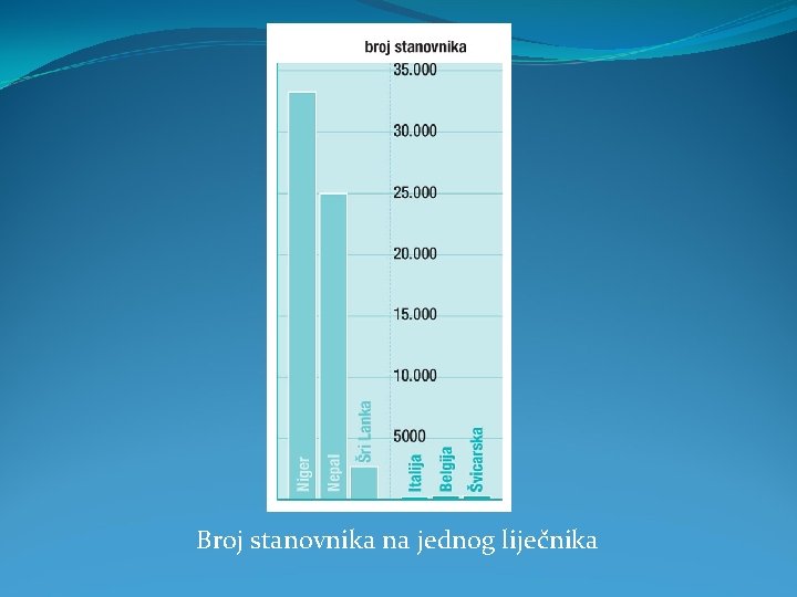 Broj stanovnika na jednog liječnika 