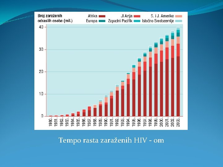 Tempo rasta zaraženih HIV - om 