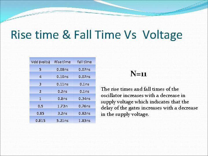 Rise time & Fall Time Vs Voltage Vdd (volts) Rise time fall time 5