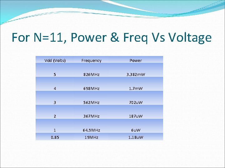 For N=11, Power & Freq Vs Voltage Vdd (Volts) Frequency Power 5 826 MHz