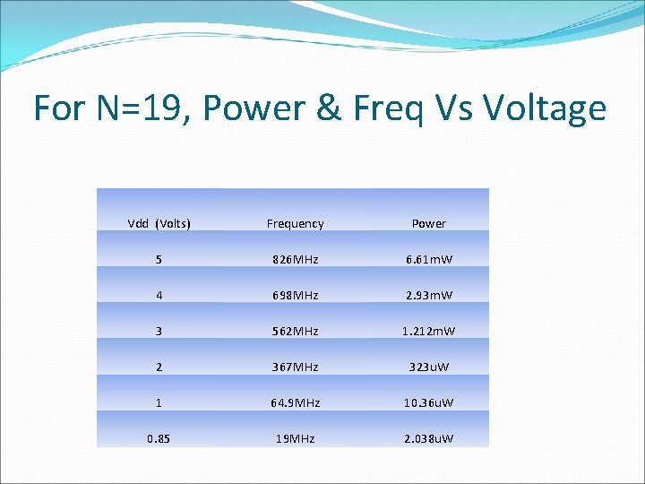 For N=19, Power & Freq Vs Voltage Vdd (Volts) Frequency Power 5 826 MHz