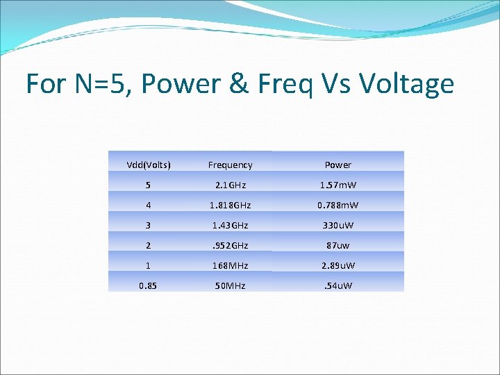 For N=5, Power & Freq Vs Voltage Vdd(Volts) Frequency Power 5 2. 1 GHz