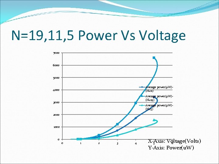 N=19, 11, 5 Power Vs Voltage 7000 6000 5000 Average power(μW)(N=11) 4000 Average power(μW)(N=19)