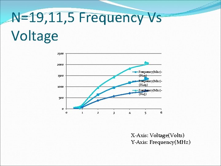 N=19, 11, 5 Frequency Vs Voltage 