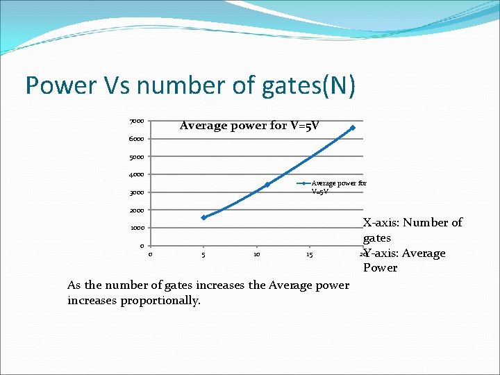 Power Vs number of gates(N) 7000 Average power for V=5 V 6000 5000 4000