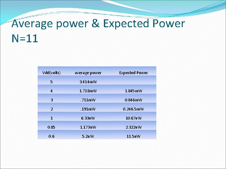 Average power & Expected Power N=11 Vdd(volts) average power Expected Power 5 3. 414