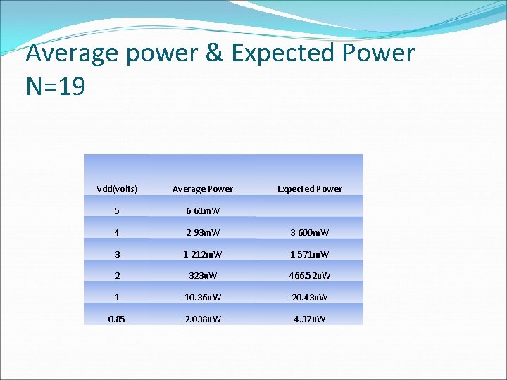 Average power & Expected Power N=19 Vdd(volts) Average Power Expected Power 5 6. 61