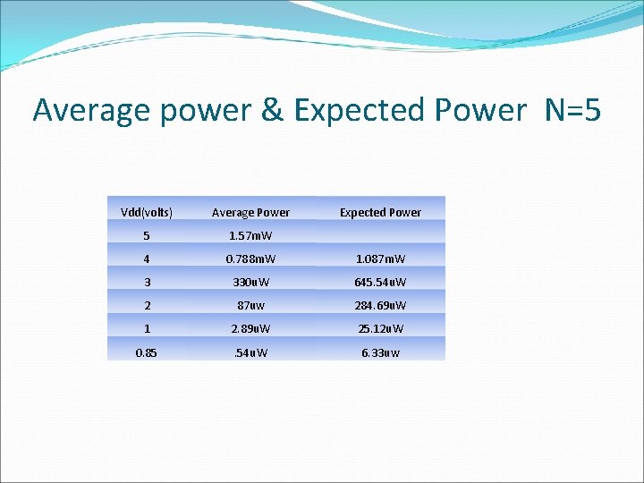 Average power & Expected Power N=5 Vdd(volts) Average Power Expected Power 5 1. 57