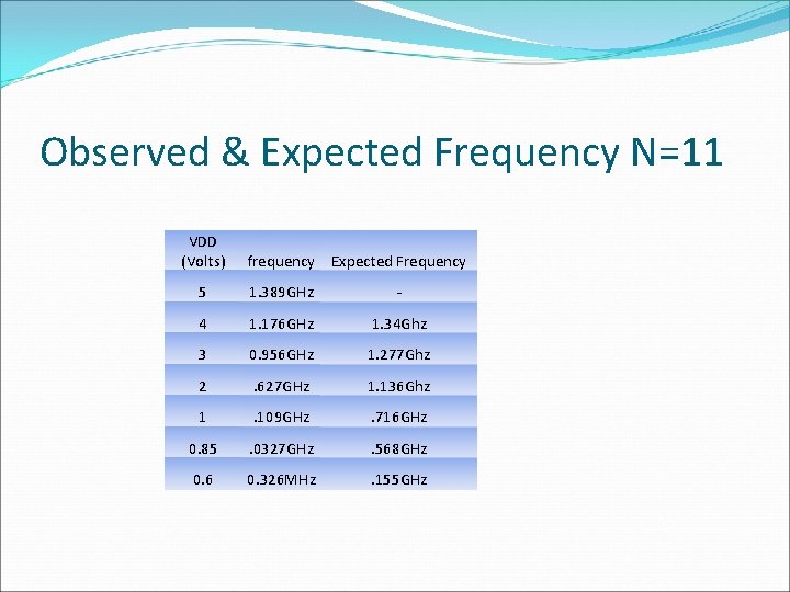 Observed & Expected Frequency N=11 VDD (Volts) frequency Expected Frequency 5 1. 389 GHz