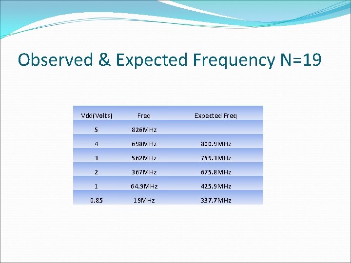 Observed & Expected Frequency N=19 Vdd(Volts) Freq Expected Freq 5 826 MHz 4 698