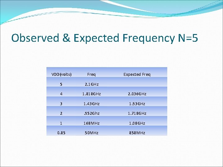 Observed & Expected Frequency N=5 VDD(volts) Freq Expected Freq 5 2. 1 GHz 4