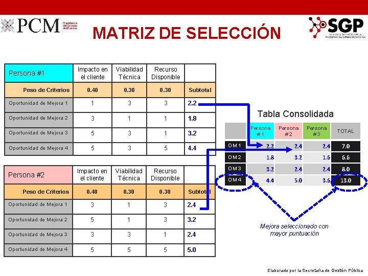 MATRIZ DE SELECCIÓN Impacto en el cliente Viabilidad Técnica Recurso Disponible 0. 40 0.