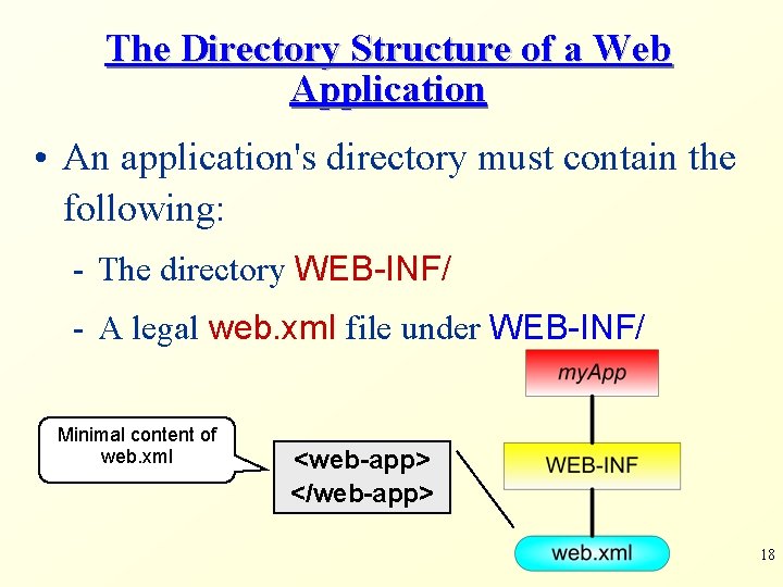 The Directory Structure of a Web Application • An application's directory must contain the