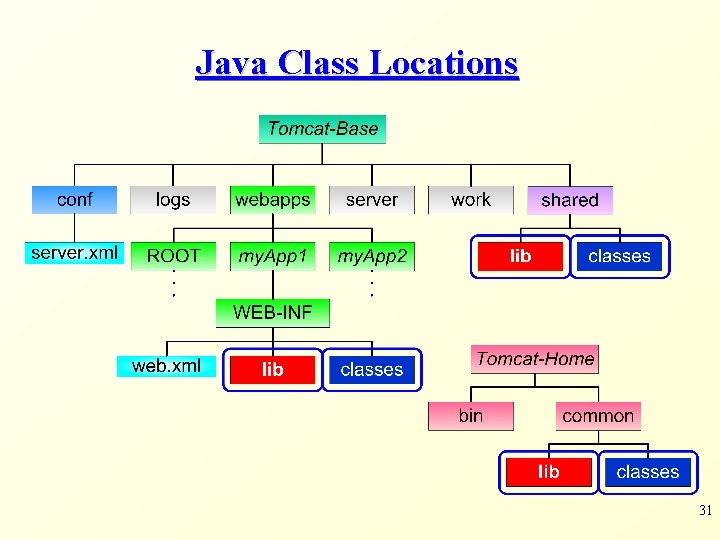 Java Class Locations 31 