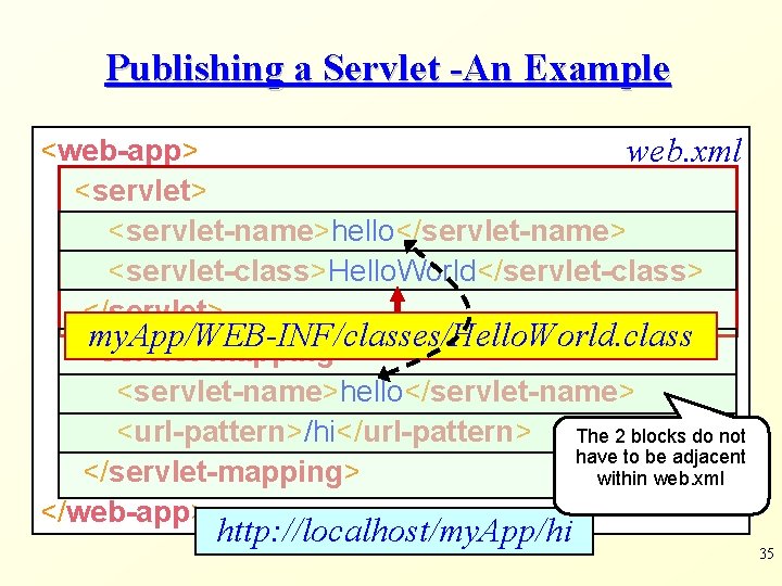 Publishing a Servlet -An Example <web-app> web. xml <servlet> <servlet-name>hello</servlet-name> <servlet-class>Hello. World</servlet-class> </servlet> my.